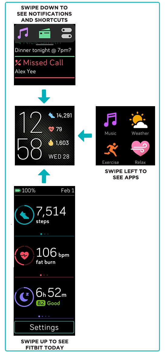 Carte de navigation avec l'affichage heure et statistiques au milieu, les notifications en haut, les applications à droite et les statistiques Fitbit Aujourd'hui en bas